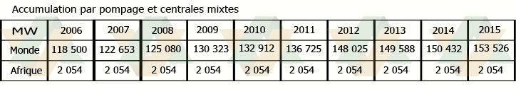 Accumulation par pompage et centrales mixtes hydroélectrique en Afrique