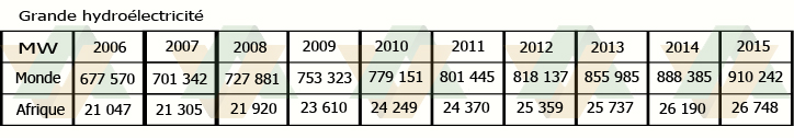 Grande Hydroélectricité en Afrique