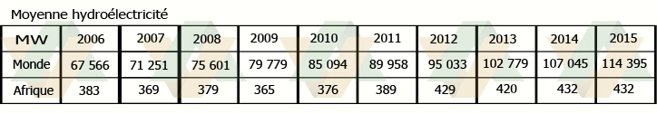 Moyenne Hydroélectricité en Afrique
