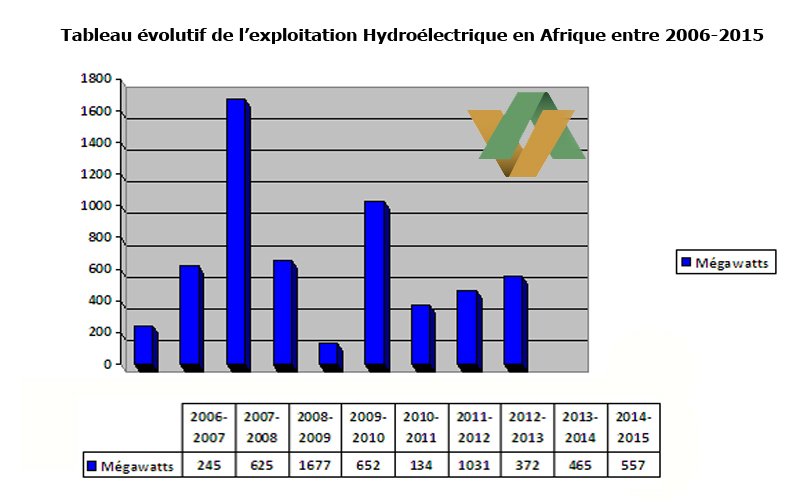 Tableau évolutif de l’exploitation hydroélectrique en Afrique entre 2006-2015