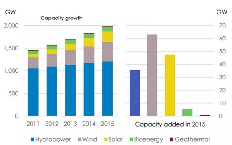 Energies renouvelables dans le monde : Une croissance de 8,3% selon l’Irena