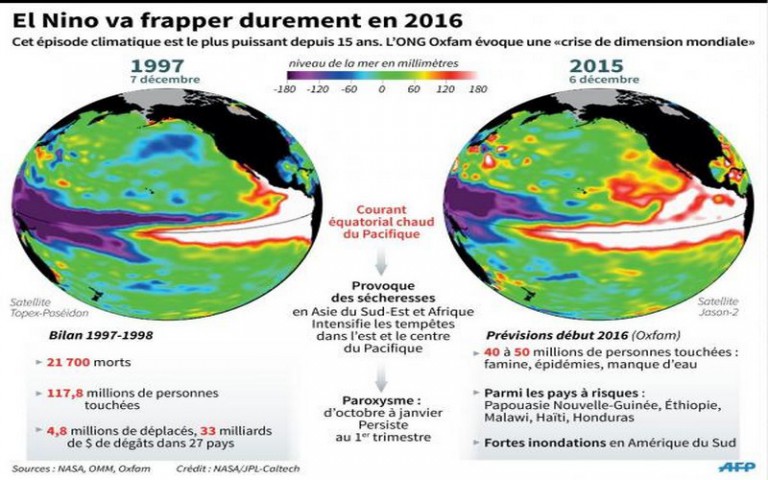 OCHA prévoit un épisode El Niño plus catastrophique en 2016