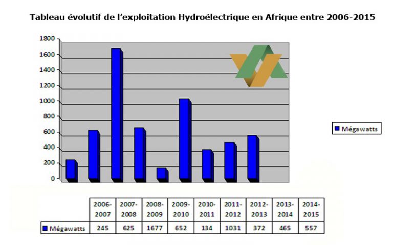 L’exploitation hydroélectrique africaine entre Top et Flop
