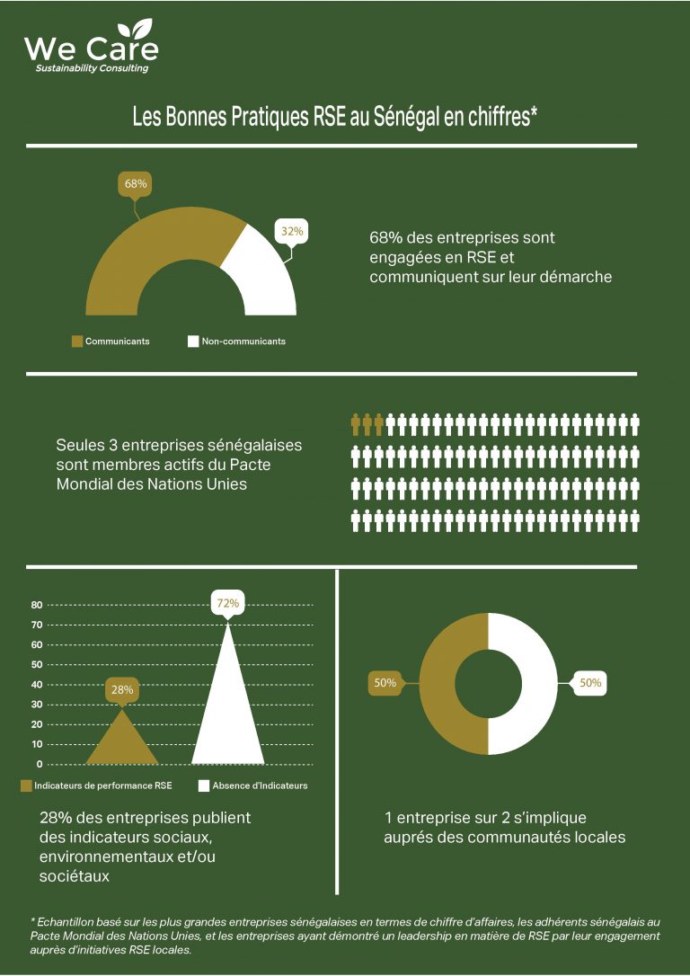 Infographie – 15 Bonnes Pratiques RSE illustrées par les entreprises sénégalaises