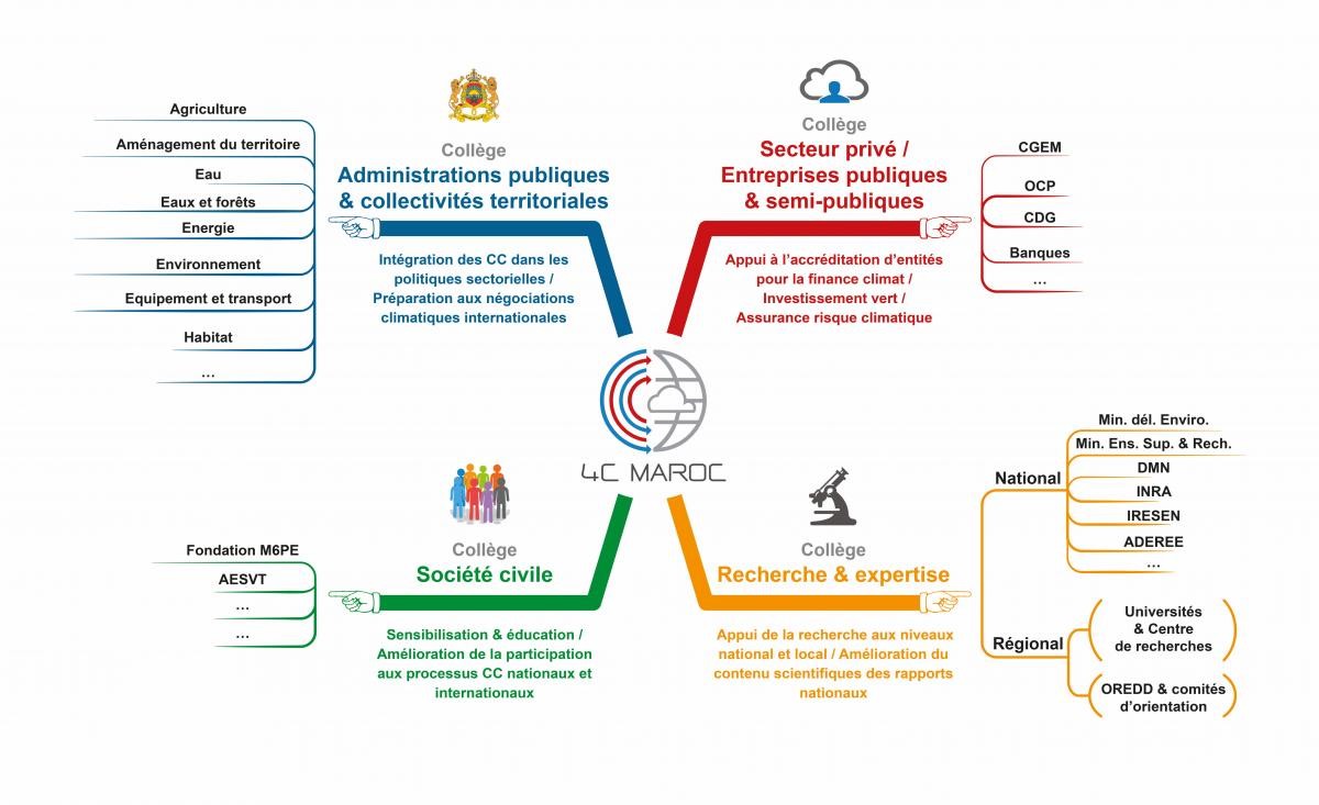 La contribution déterminée au niveau national (CDN) du Maroc : bilan des engagements depuis la COP 21