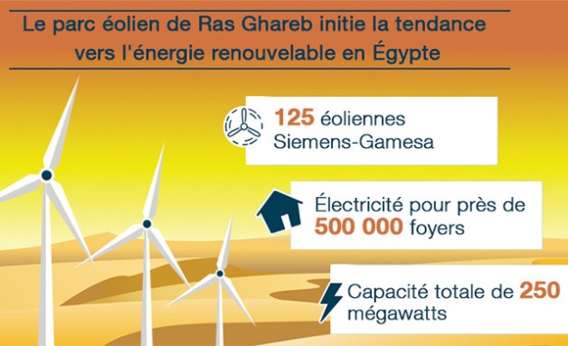 ENGIE et Société Générale soutiennent la transition énergétique en Egypte: Projet du parc éolien de Ras Ghareb