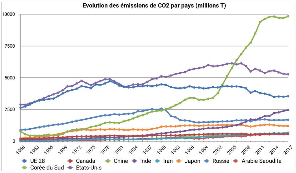 Quels pays émettent le plus de CO2 ?