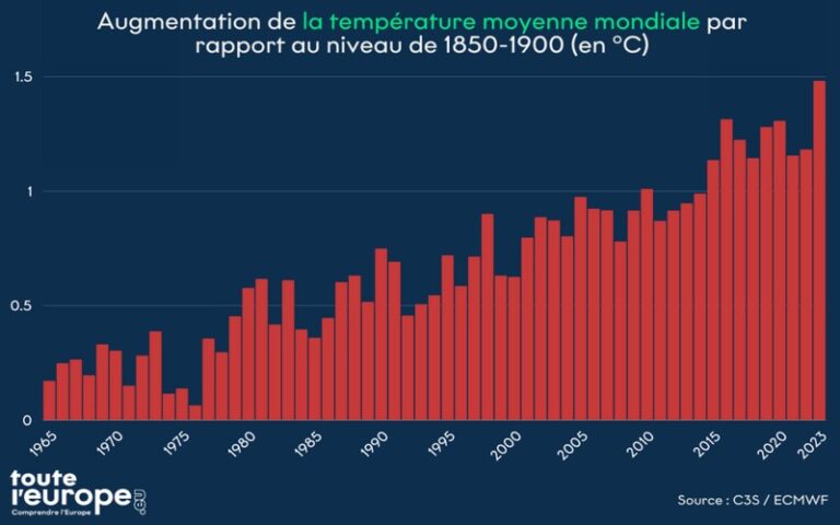 L’année 2023 bat le record mondial de chaleur, selon le service européen Copernicus